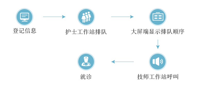 PACS-智能預(yù)約叫號(hào)信息系統(tǒng)